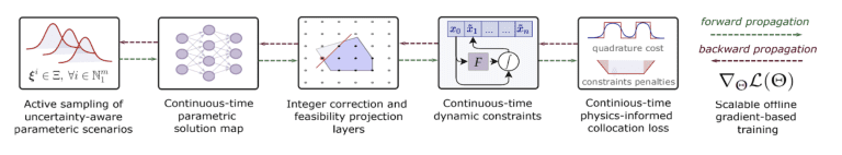 AI for Energy and Energy for AI