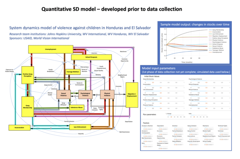 Community Violence Prevention Modeling