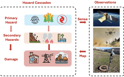Rapid Cascading Disaster Multi-Impact Modeling and Mapping