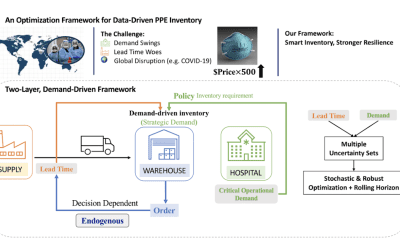 Inventory Management and PPE Procurement