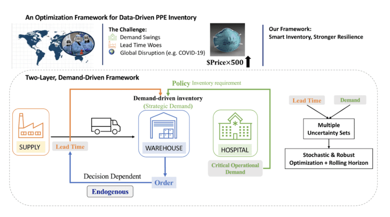 Inventory Management and PPE Procurement
