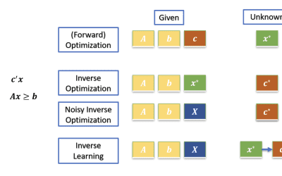 Inverse Optimization for Utility Functions