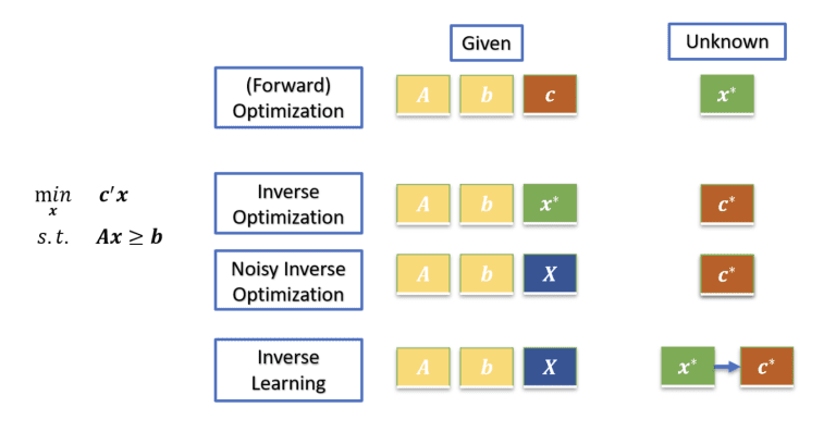 Inverse Optimization for Utility Functions