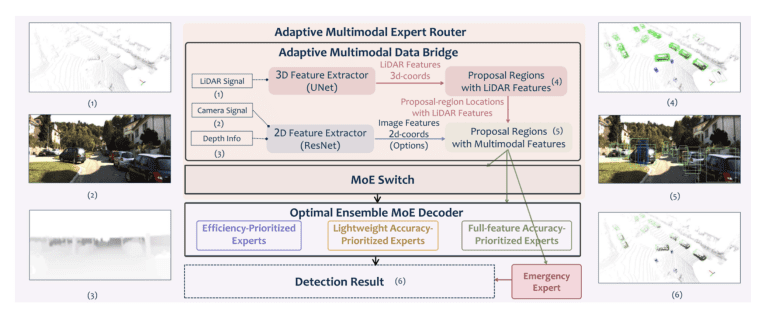 Mixture of Experts Computing Systems