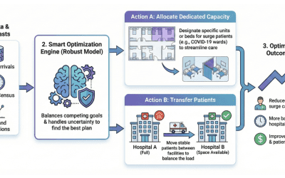 Optimizing Capacity Management Decisions for Healthcare Systems Under Stress