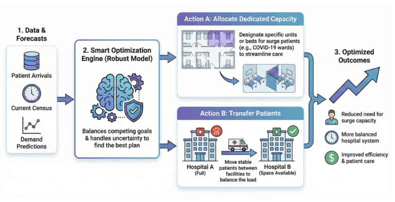 Optimizing Capacity Management Decisions