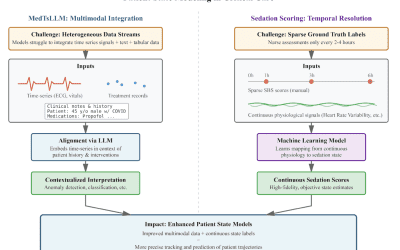 Patient State Modeling in Critical Care: LLMs and Continuous State Estimation