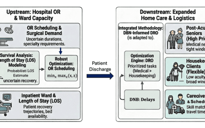 Scheduling in Surgery and Homecare
