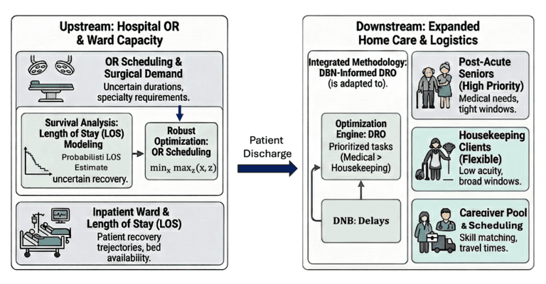 Scheduling in Surgery and Homecare