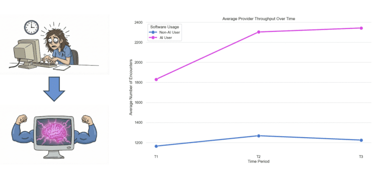 The Impact of AI Scribe on Primary Care Workload