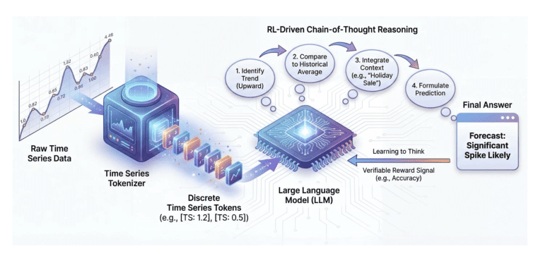 Time series LLMs with Reasoning