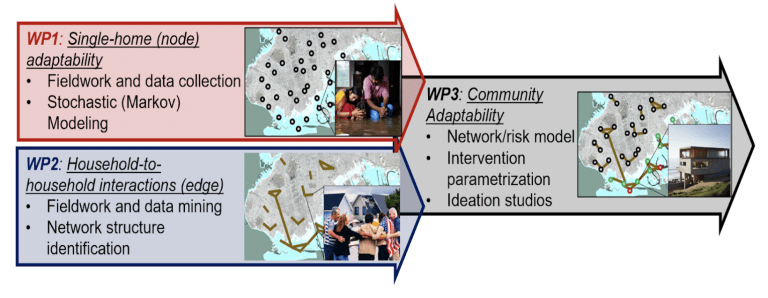 Understanding Community level House Adaptation Decision Diffusion in Response to Climate Hazards