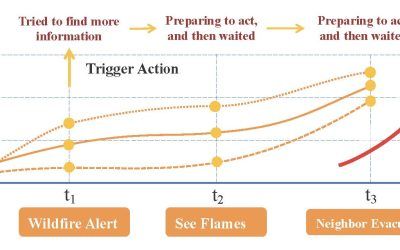 FIRE-WUI: A Convergence Framework for Modeling Collective Human Behavior in Wildfire Evacuation