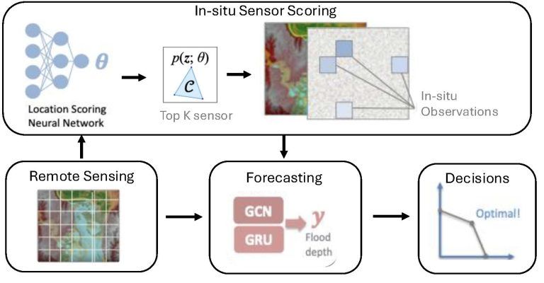 figure summary 3